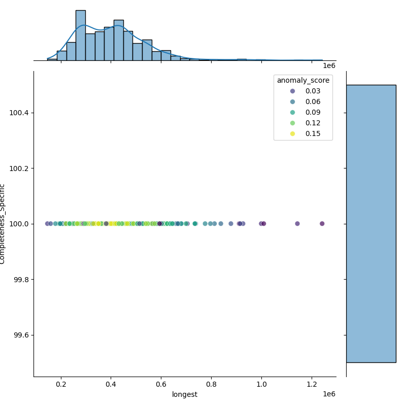 Xanthomonas campestris_filt_longest_Completeness_Specific.png